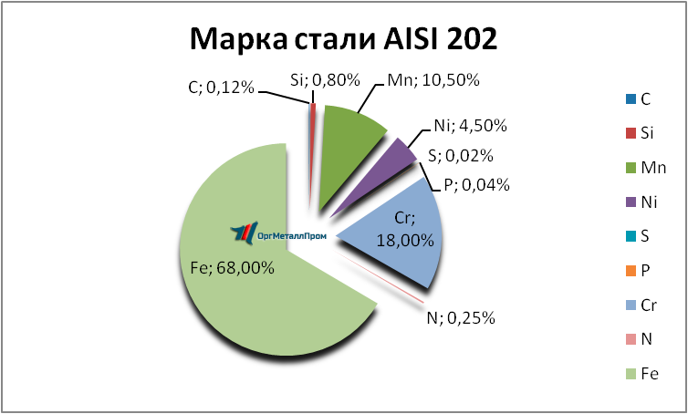   AISI 202   evpatoriya.orgmetall.ru