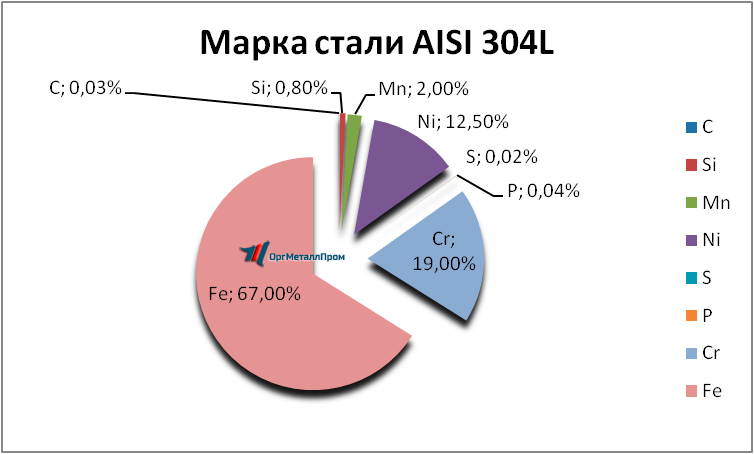   AISI 304L   evpatoriya.orgmetall.ru