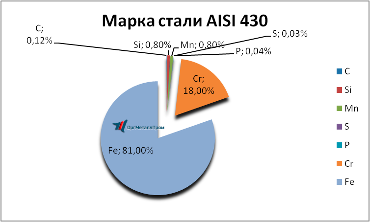   AISI 430 (1217)    evpatoriya.orgmetall.ru